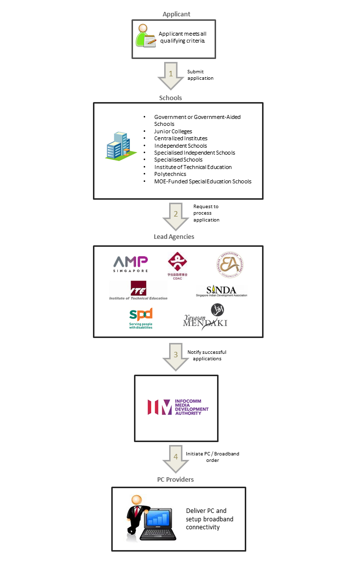 A diagram of the NEU PC Plus Application Process