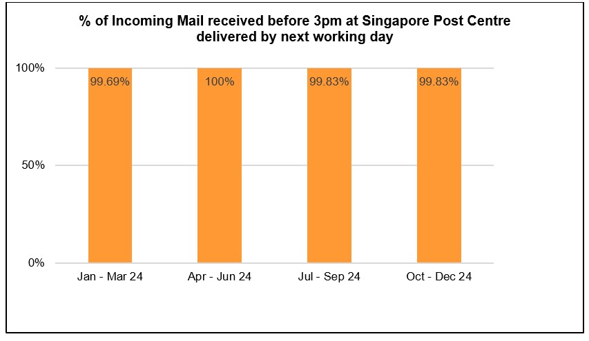 incoming-mail-delivered-next-working-day-a