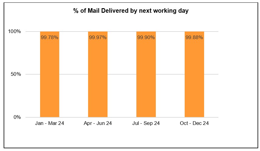 mail-delivered-next-working-day-a