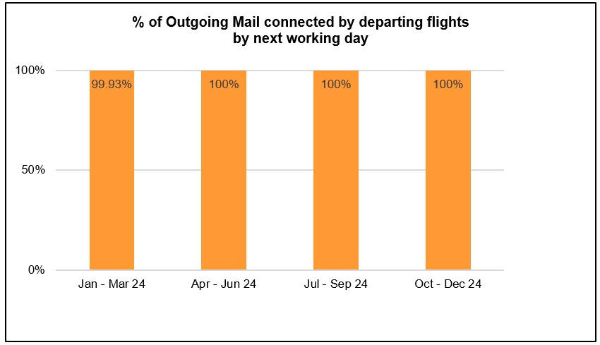 mail-delivered-next-working-day-a