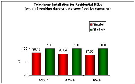 Telephone Installation for Residential DELs (within 5 working days or date specified by customer)