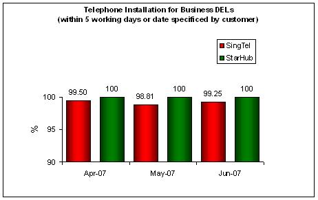 Telephone Installation for Business DELs (within 5 working days or date specified by customer)