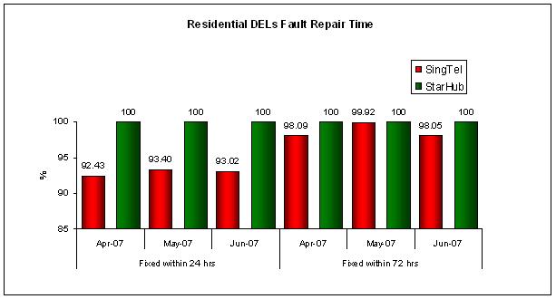 Residential DELs Fault Repair Time