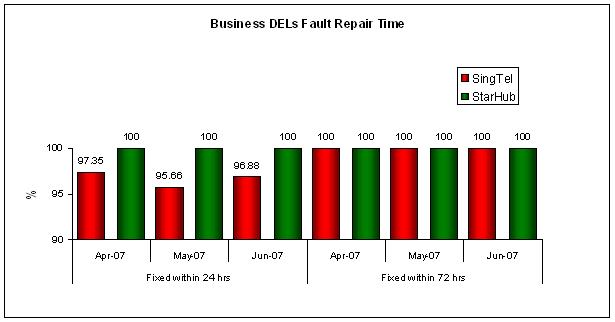 Business DELs Fault Repair Time
