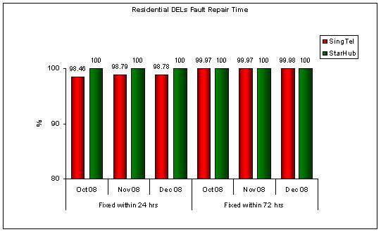 Chart for Item 3