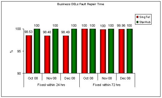 Chart for Item 4