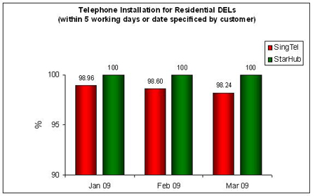 Chart for Item 1