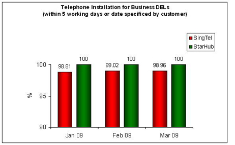 Chart for Item 2