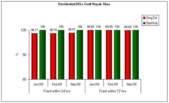 Chart for Item 3
