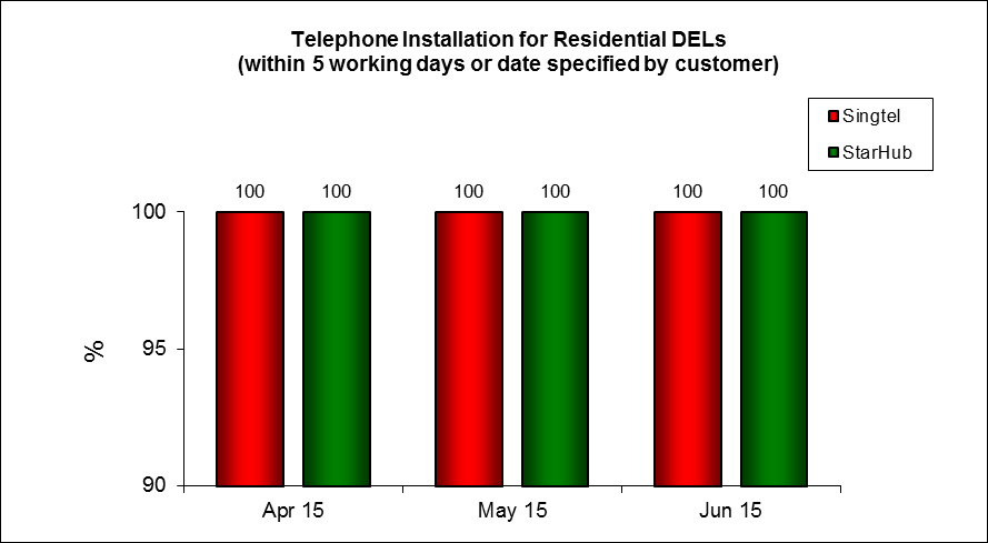 Telephone Installation for Residential DELs (within 5 working days or date specified by customer)