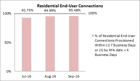residentialenduser-business-connection-jul-sep-2106