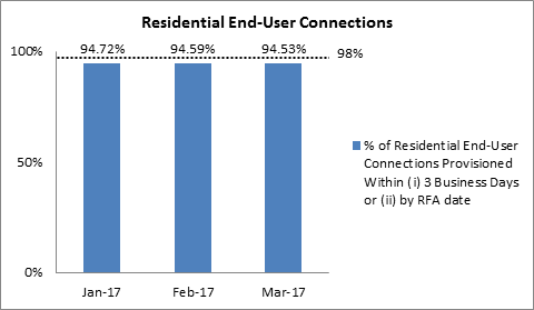 performance-for-timeframe-3business-days-Q1-2017