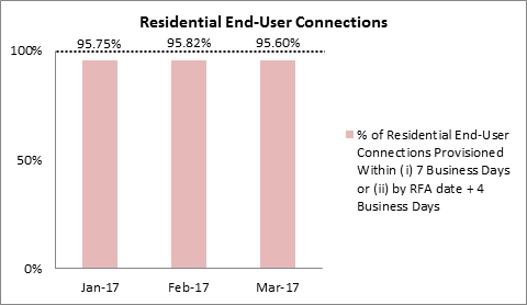 performance-for-timeframe-7business-days-Q1-2017