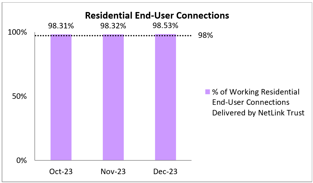 Q4 2023 Residential End-User Connections