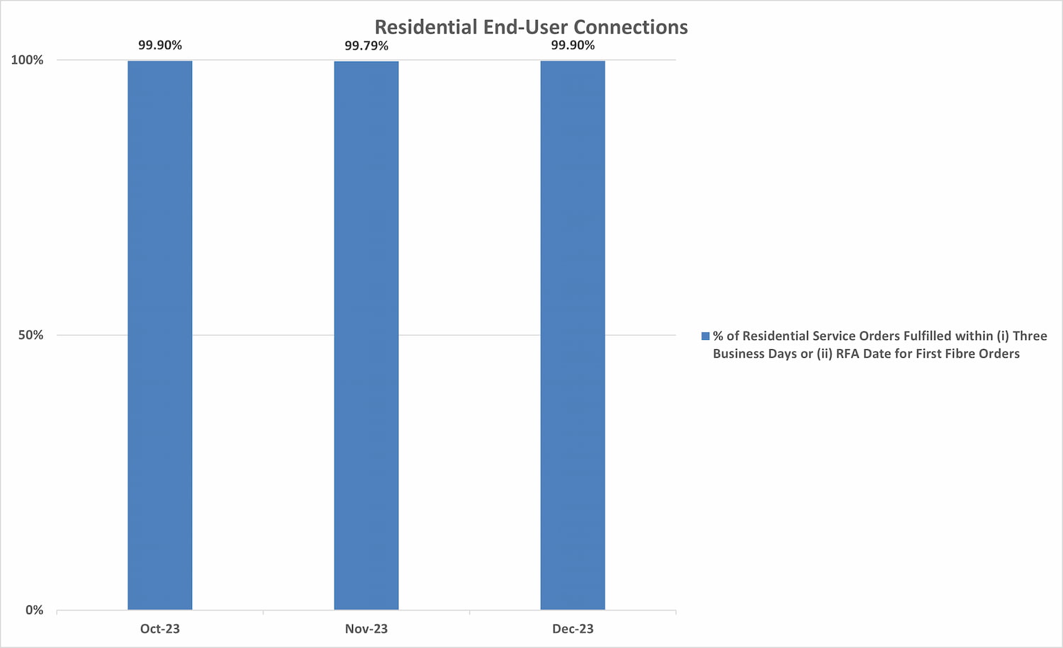 Percentage of Non-Residential Service Orders Fulfilled