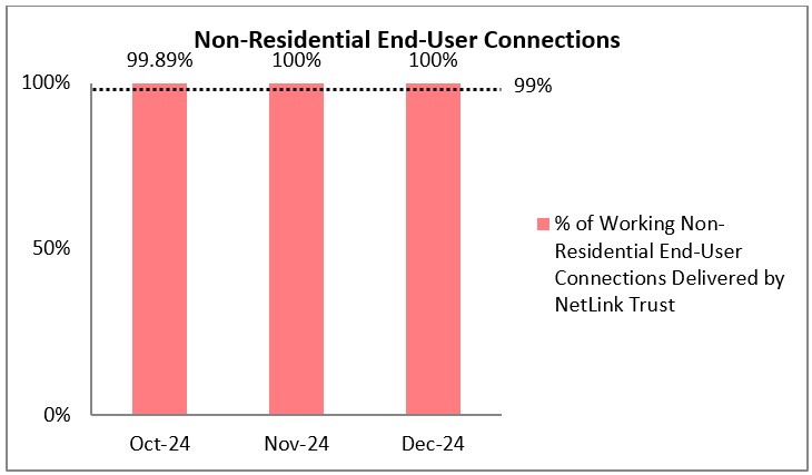 non-residential-end-user-connections-f