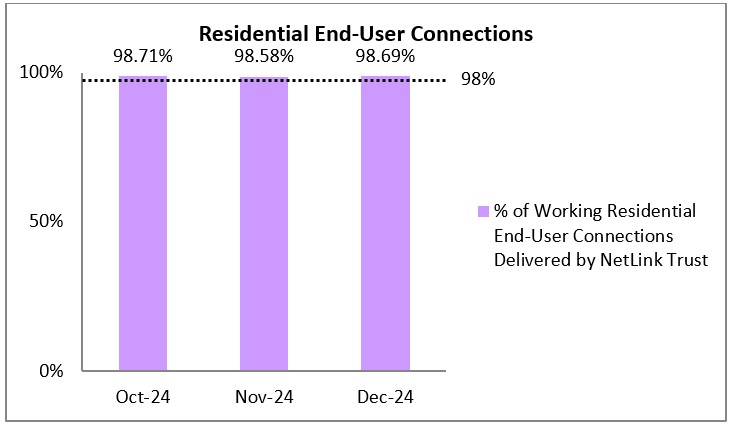 residential-end-user-connections-f